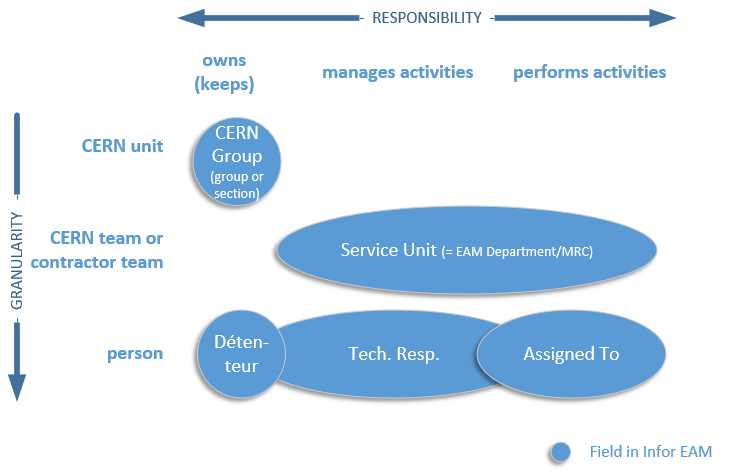 EAM Ownership Fields