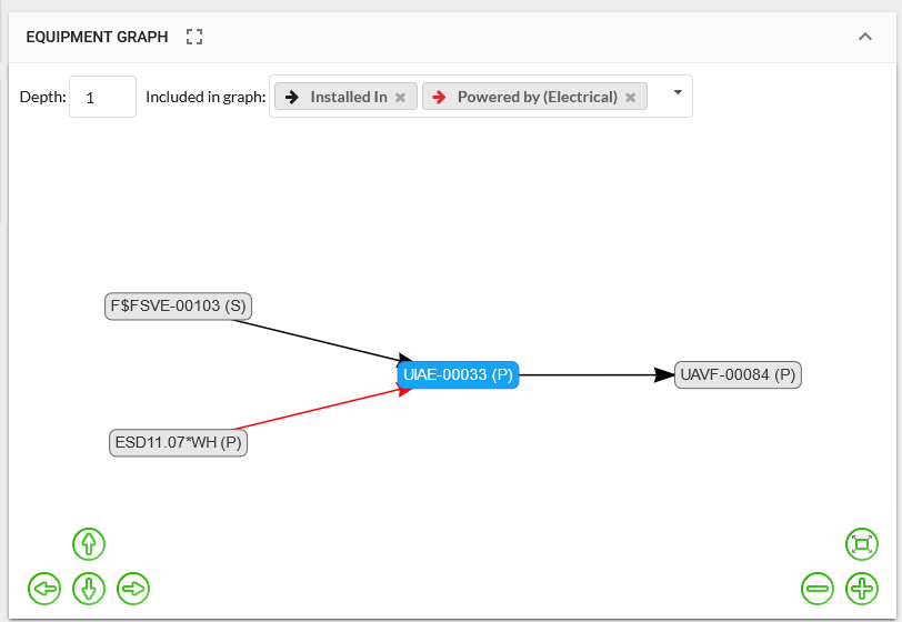 Dependencies and Hierarchy Graph in Equipment Graph