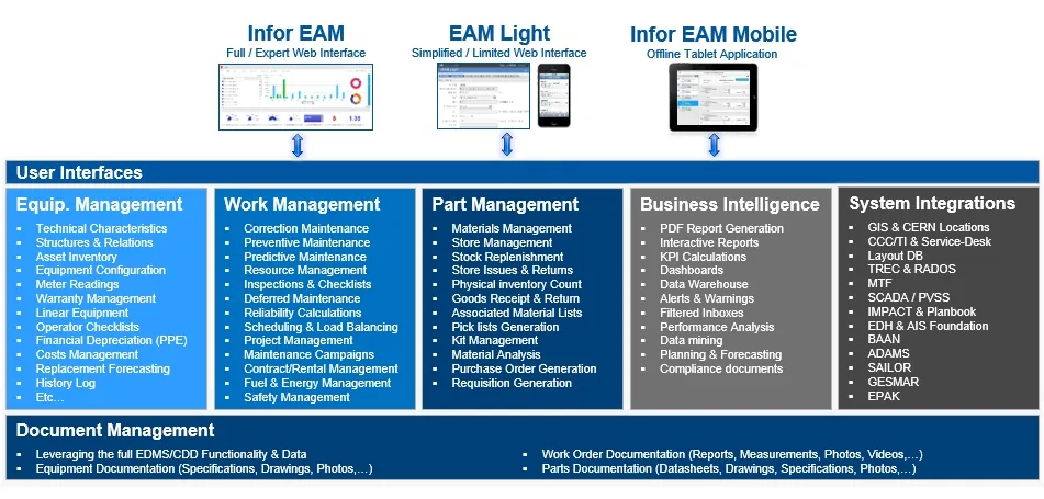 Overview of Services provided by EAM platform